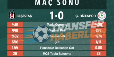 Beşiktaş, Rizespor’u Geçti: Sergen Yalçın’dan Transfer ve Zorlu İlk Yarı Değerlendirmesi